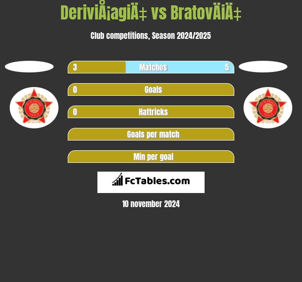 DeriviÅ¡agiÄ‡ vs BratovÄiÄ‡ h2h player stats