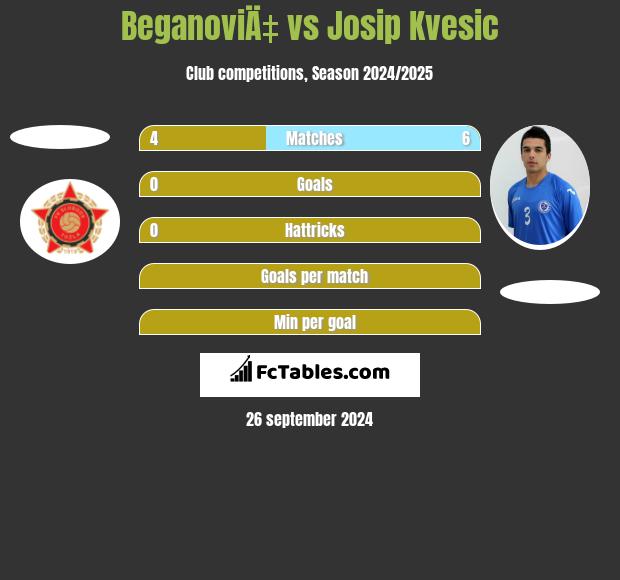 BeganoviÄ‡ vs Josip Kvesic h2h player stats