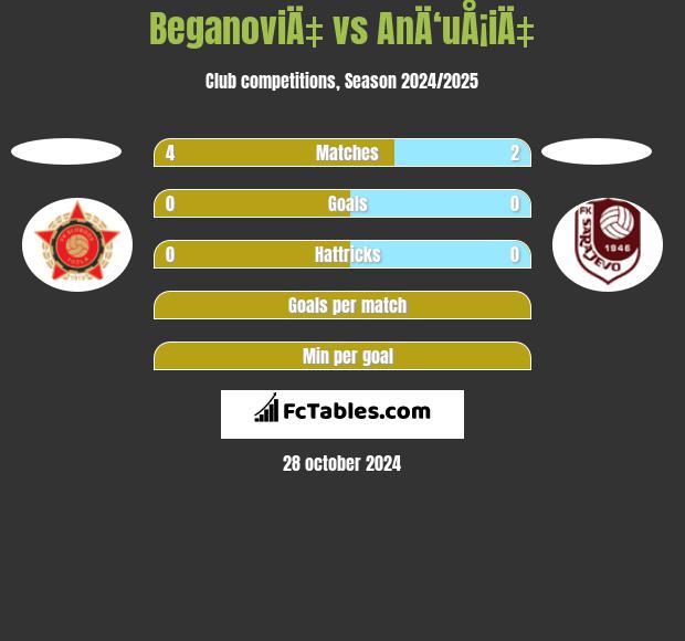 BeganoviÄ‡ vs AnÄ‘uÅ¡iÄ‡ h2h player stats