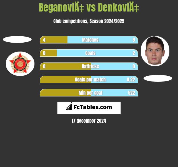 BeganoviÄ‡ vs DenkoviÄ‡ h2h player stats