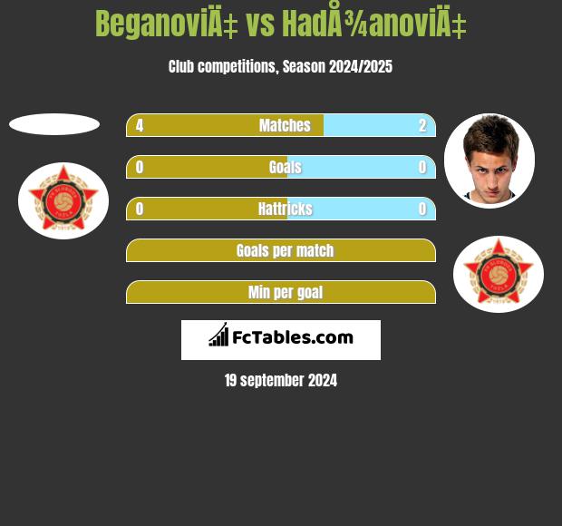 BeganoviÄ‡ vs HadÅ¾anoviÄ‡ h2h player stats