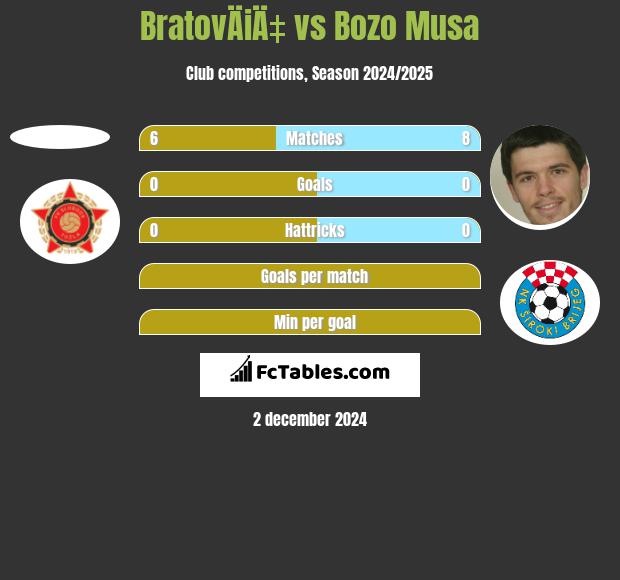 BratovÄiÄ‡ vs Bozo Musa h2h player stats