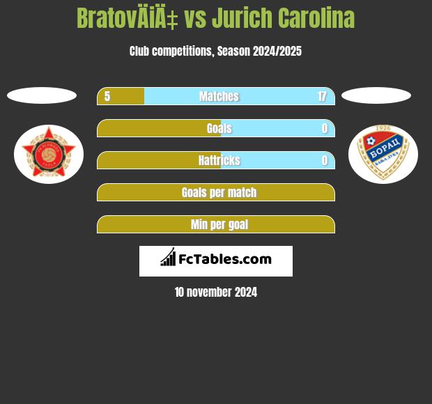 BratovÄiÄ‡ vs Jurich Carolina h2h player stats