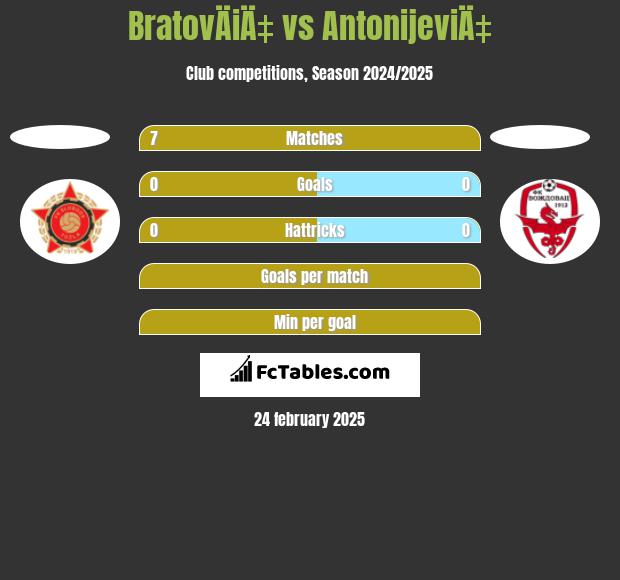 BratovÄiÄ‡ vs AntonijeviÄ‡ h2h player stats