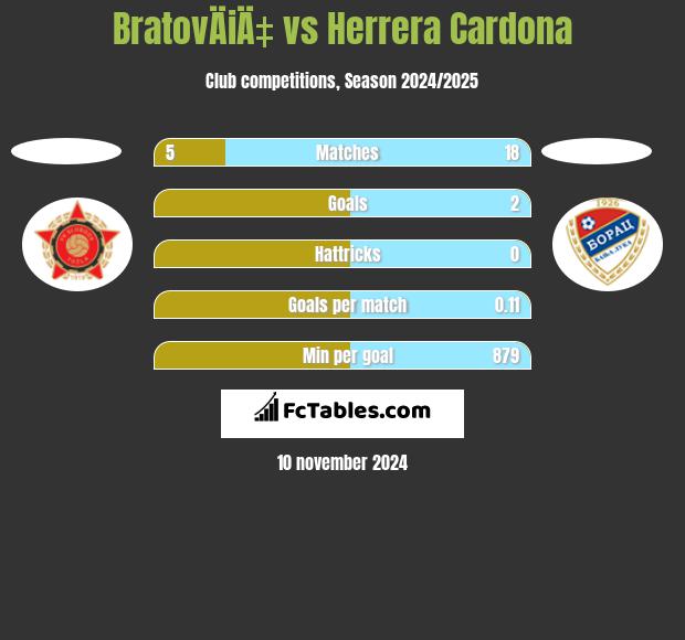 BratovÄiÄ‡ vs Herrera Cardona h2h player stats