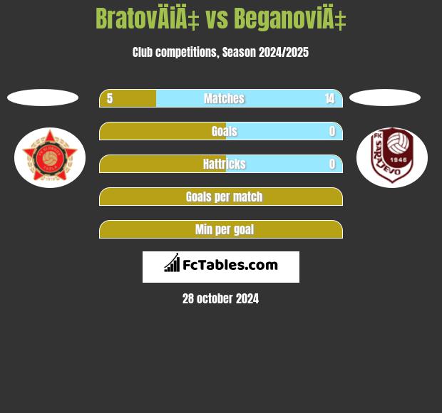 BratovÄiÄ‡ vs BeganoviÄ‡ h2h player stats