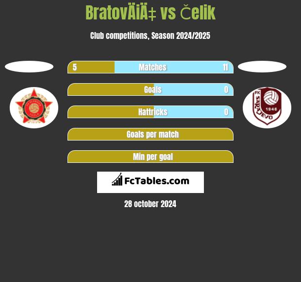 BratovÄiÄ‡ vs Čelik h2h player stats