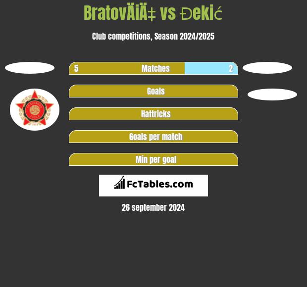 BratovÄiÄ‡ vs Đekić h2h player stats