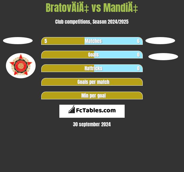 BratovÄiÄ‡ vs MandiÄ‡ h2h player stats