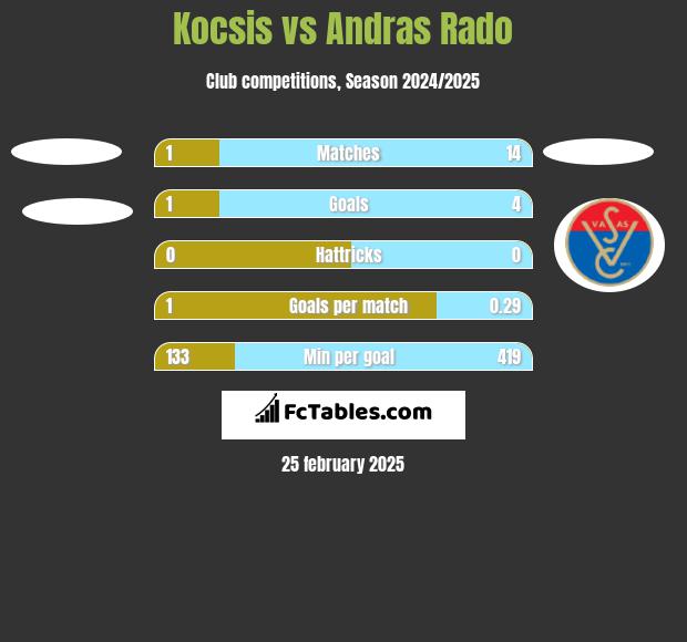 Kocsis vs Andras Rado h2h player stats