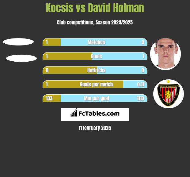 Kocsis vs David Holman h2h player stats