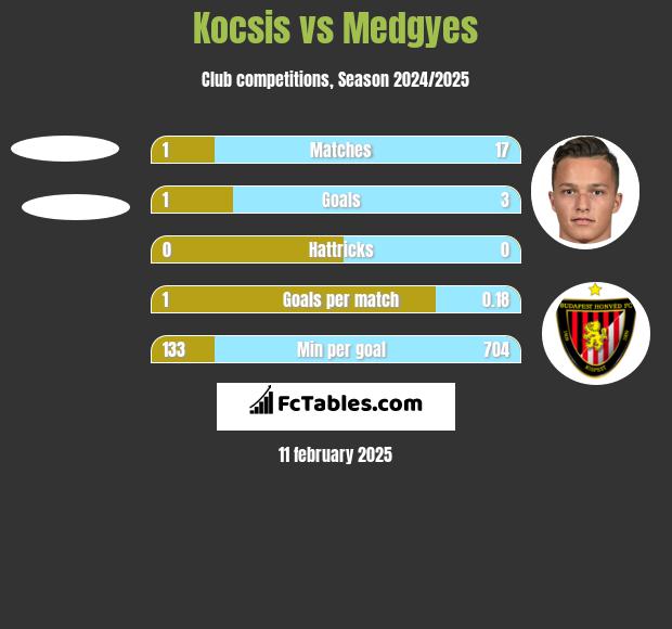 Kocsis vs Medgyes h2h player stats