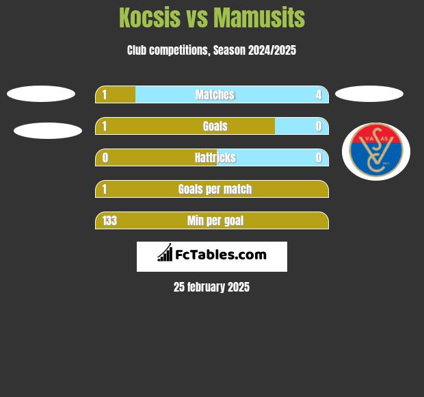 Kocsis vs Mamusits h2h player stats