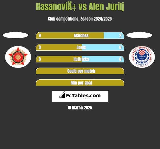 HasanoviÄ‡ vs Alen Jurilj h2h player stats