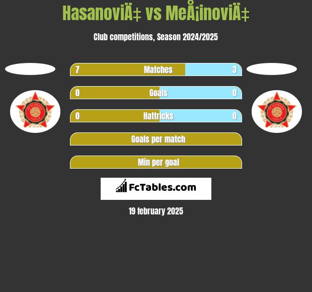 HasanoviÄ‡ vs MeÅ¡inoviÄ‡ h2h player stats