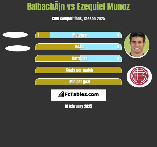 BalbachÃ¡n vs Ezequiel Munoz h2h player stats