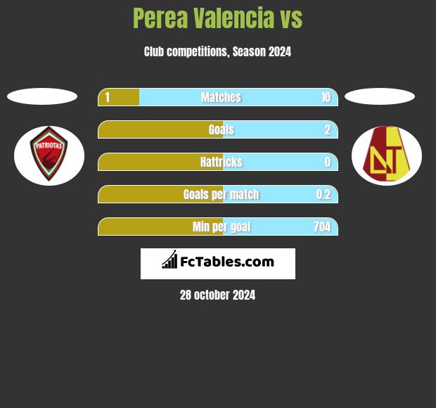 Perea Valencia vs  h2h player stats