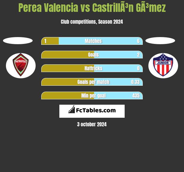 Perea Valencia vs CastrillÃ³n GÃ³mez h2h player stats