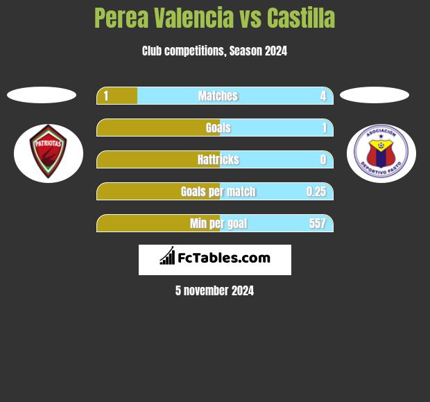 Perea Valencia vs Castilla h2h player stats