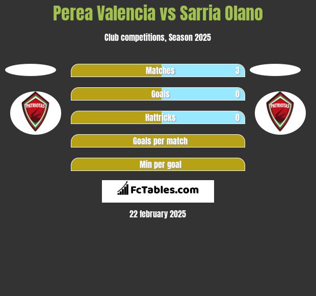 Perea Valencia vs Sarria Olano h2h player stats