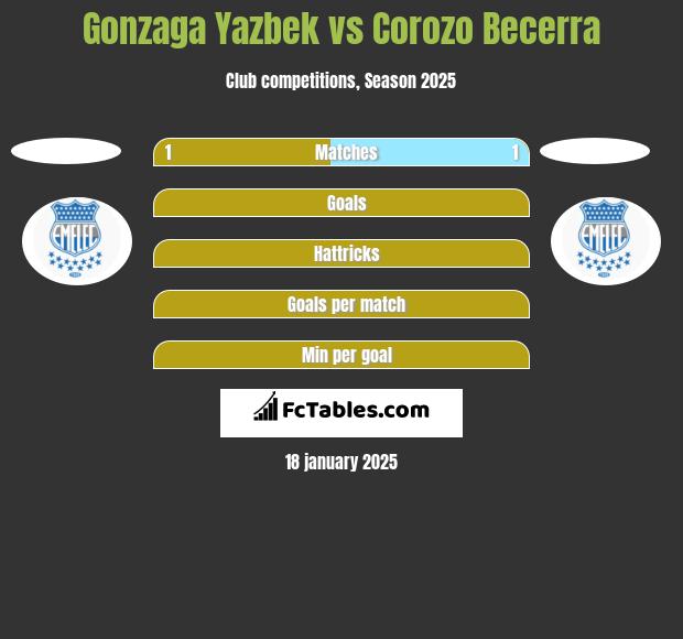 Gonzaga Yazbek vs Corozo Becerra h2h player stats