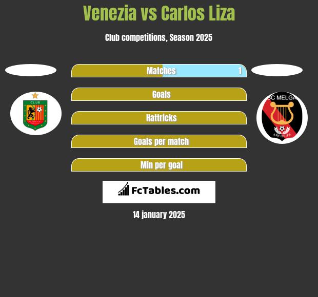 Venezia vs Carlos Liza h2h player stats