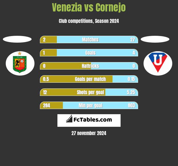 Venezia vs Cornejo h2h player stats