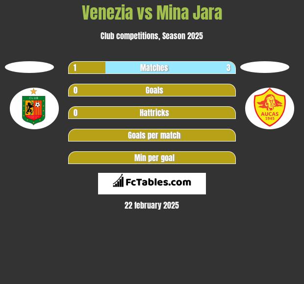 Venezia vs Mina Jara h2h player stats