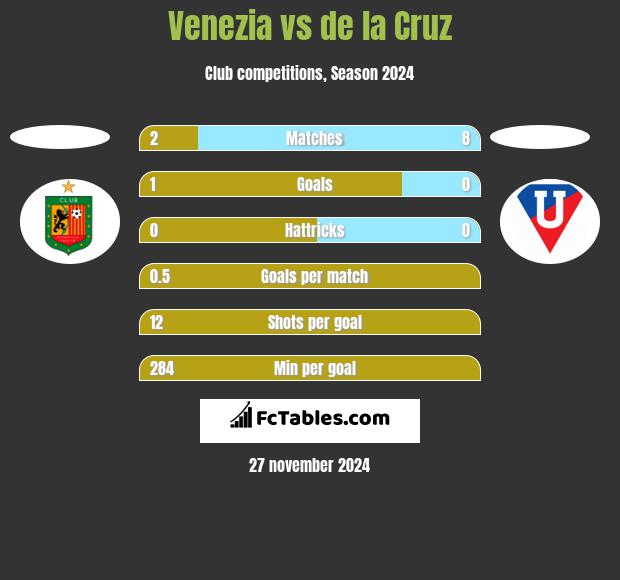 Venezia vs de la Cruz h2h player stats