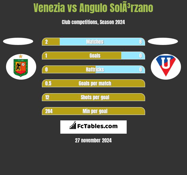 Venezia vs Angulo SolÃ³rzano h2h player stats