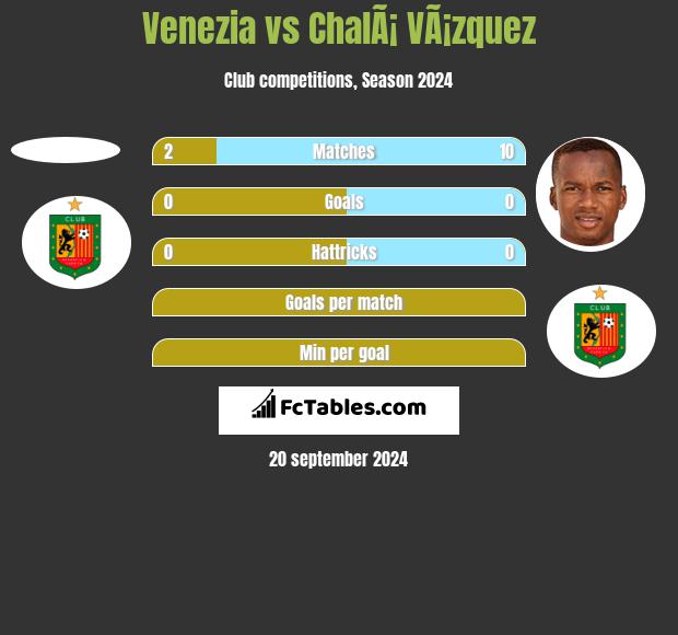 Venezia vs ChalÃ¡ VÃ¡zquez h2h player stats