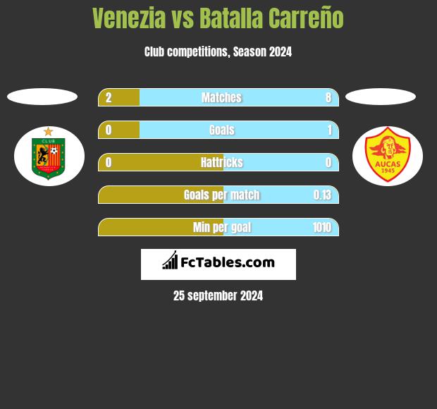 Venezia vs Batalla Carreño h2h player stats