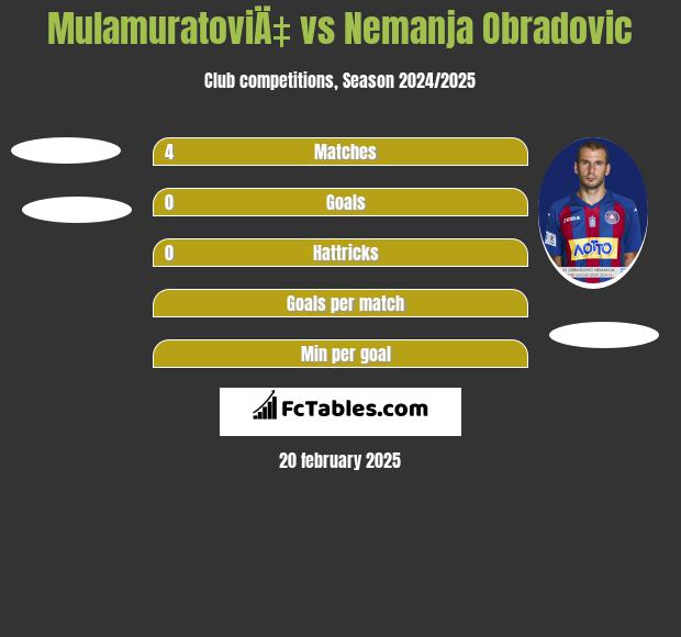 MulamuratoviÄ‡ vs Nemanja Obradovic h2h player stats