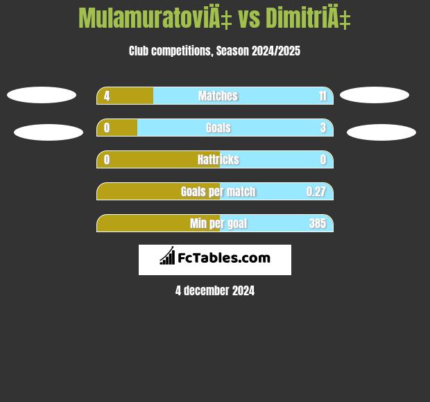 MulamuratoviÄ‡ vs DimitriÄ‡ h2h player stats