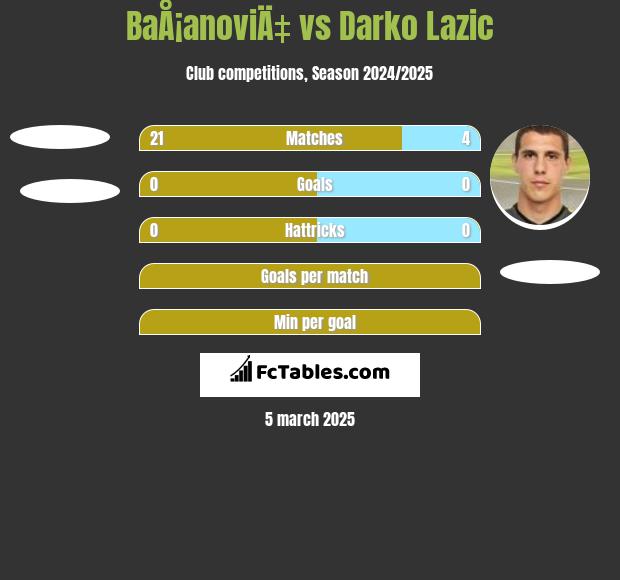 BaÅ¡anoviÄ‡ vs Darko Lazic h2h player stats