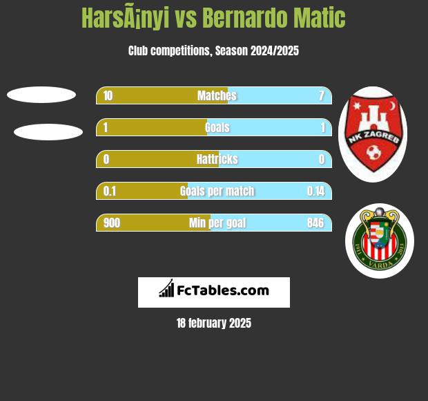 HarsÃ¡nyi vs Bernardo Matic h2h player stats