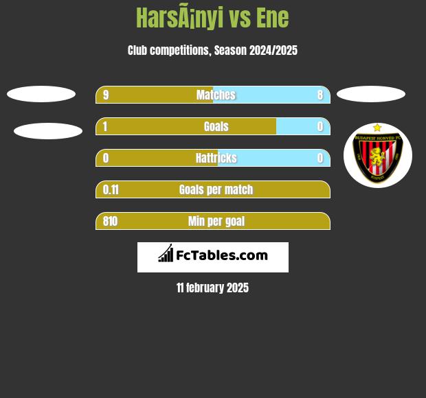 HarsÃ¡nyi vs Ene h2h player stats