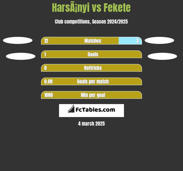 HarsÃ¡nyi vs Fekete h2h player stats