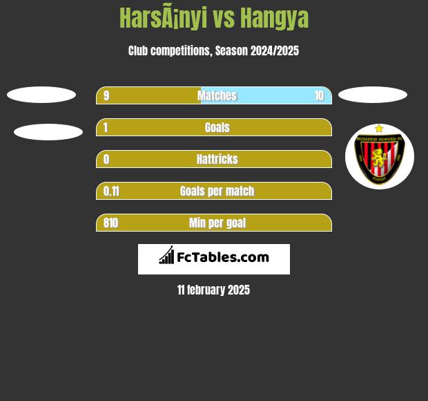 HarsÃ¡nyi vs Hangya h2h player stats