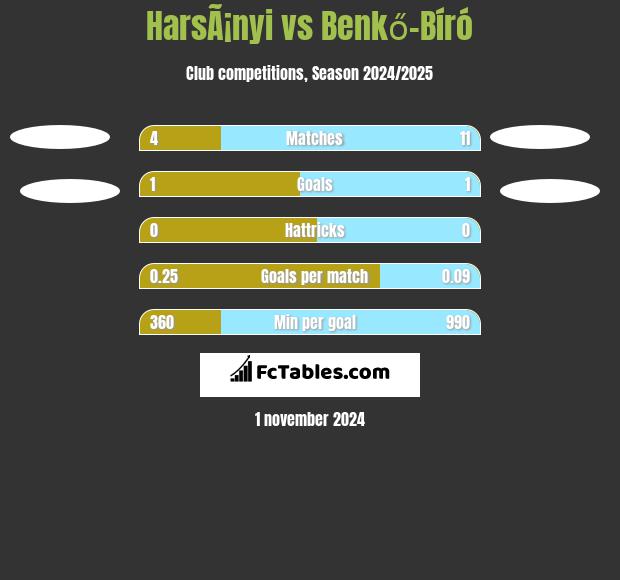 HarsÃ¡nyi vs Benkő-Bíró h2h player stats