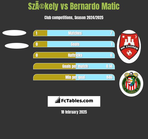 SzÃ©kely vs Bernardo Matic h2h player stats