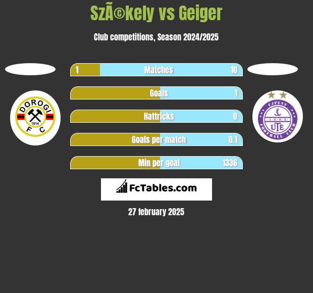 SzÃ©kely vs Geiger h2h player stats