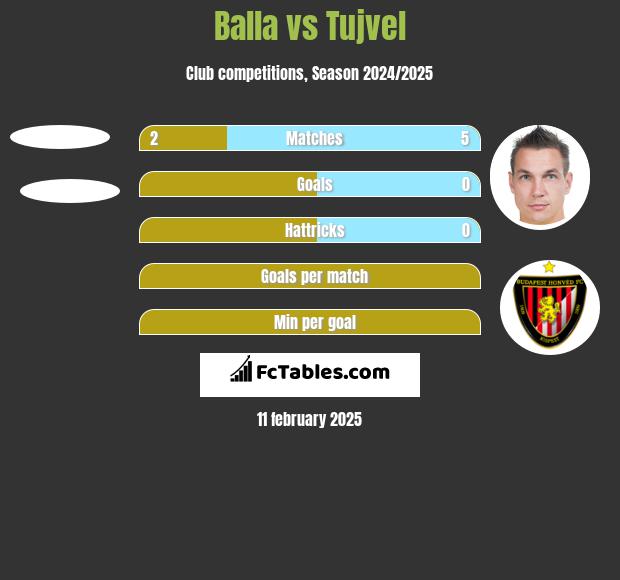 Balla vs Tujvel h2h player stats