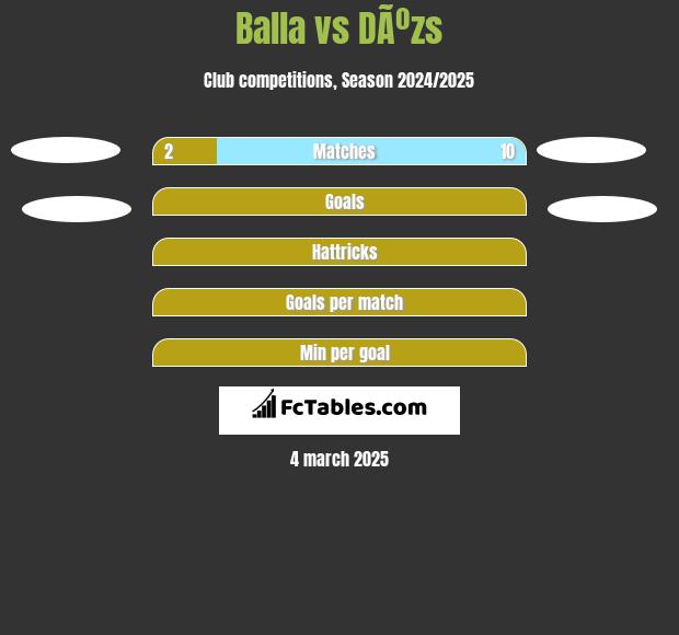 Balla vs DÃºzs h2h player stats