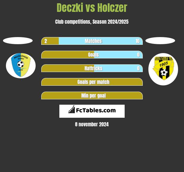 Deczki vs Holczer h2h player stats