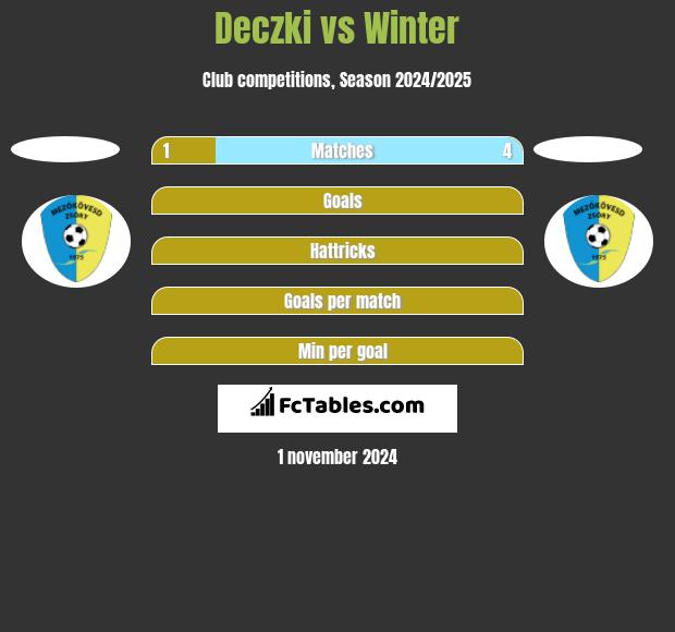 Deczki vs Winter h2h player stats