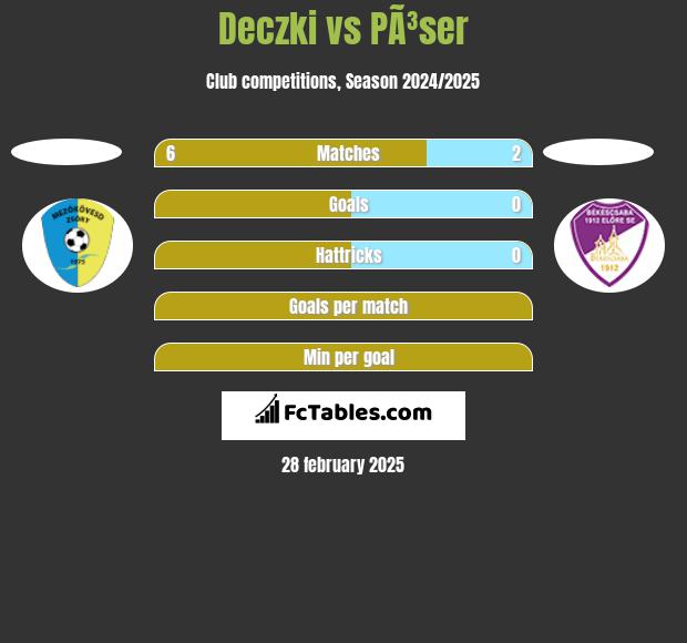 Deczki vs PÃ³ser h2h player stats