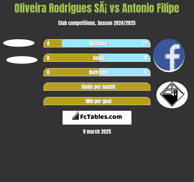 Oliveira Rodrigues SÃ¡ vs Antonio Filipe h2h player stats