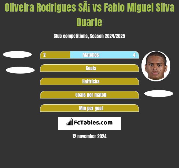 Oliveira Rodrigues SÃ¡ vs Fabio Miguel Silva Duarte h2h player stats