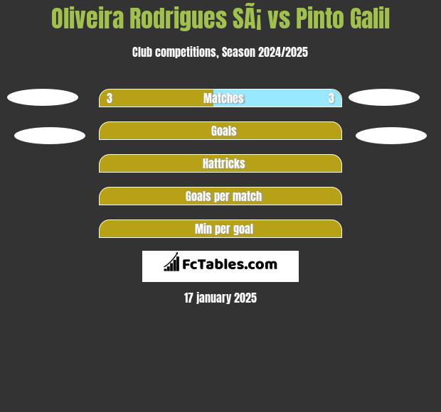 Oliveira Rodrigues SÃ¡ vs Pinto Galil h2h player stats